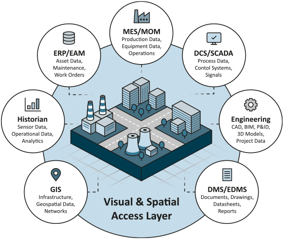 Connected Industrial Data